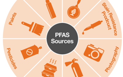 EPA AND PFAS (PER- AND POLYFLUOROALKYL SUBSTANCES)